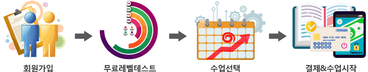 회원가입 → 무료레벨테스트 → 수업선택 → 결제 &수업시작